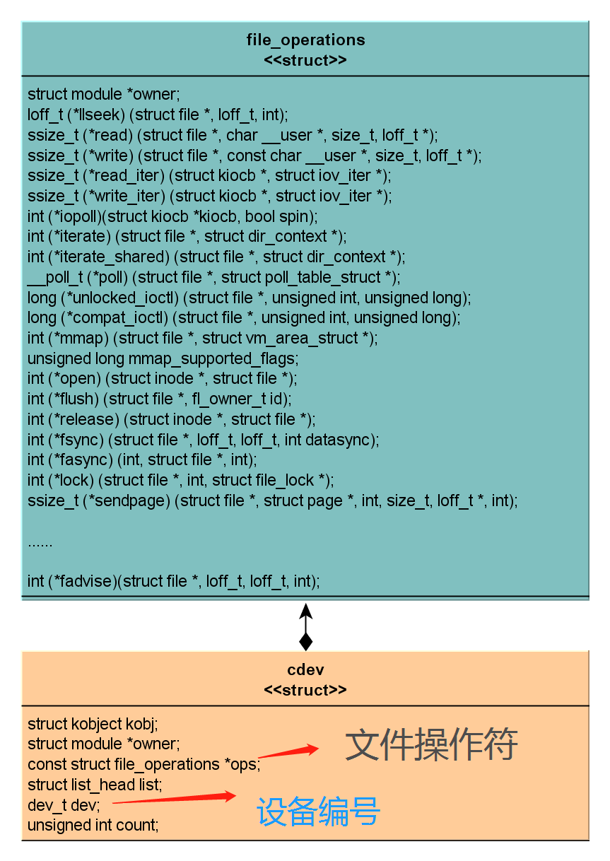 如何从点一个灯开始学写Linux字符设备驱动