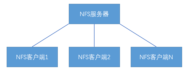 Linux中挂载网络文件系统