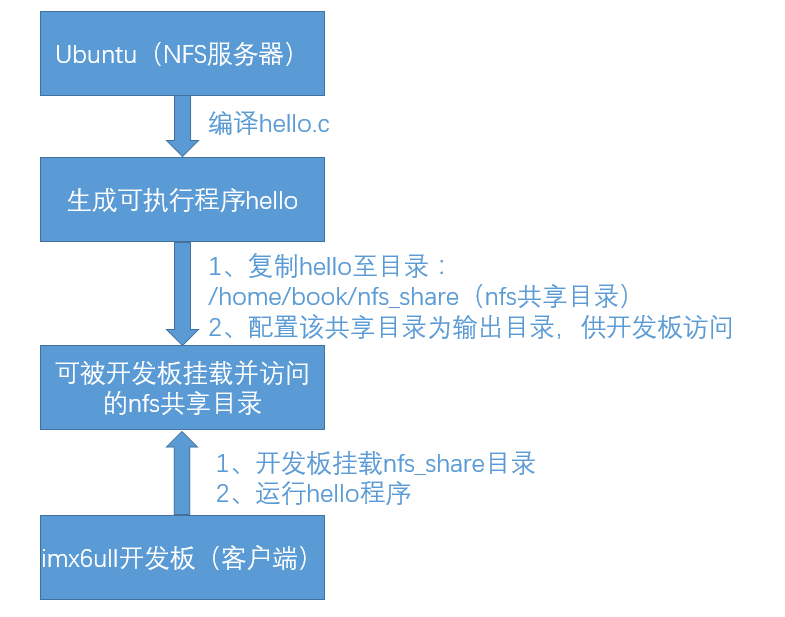 Linux中挂载网络文件系统