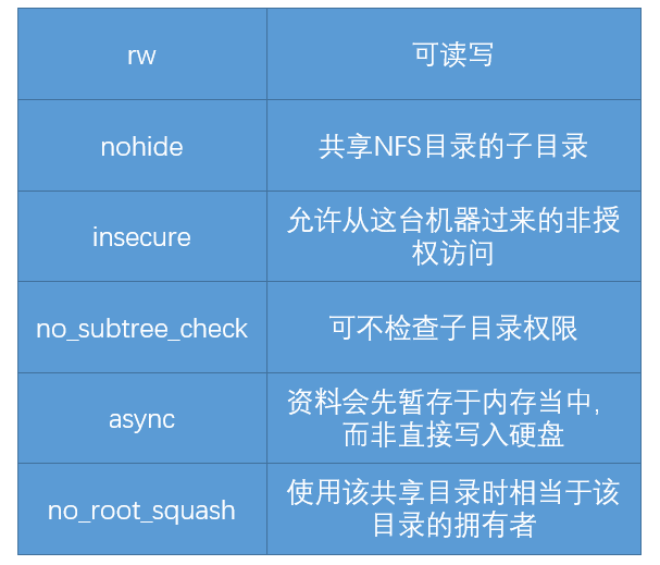 Linux中挂载网络文件系统