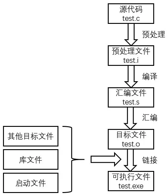 STM32开发中hex文件、bin文件和axf文件的区别