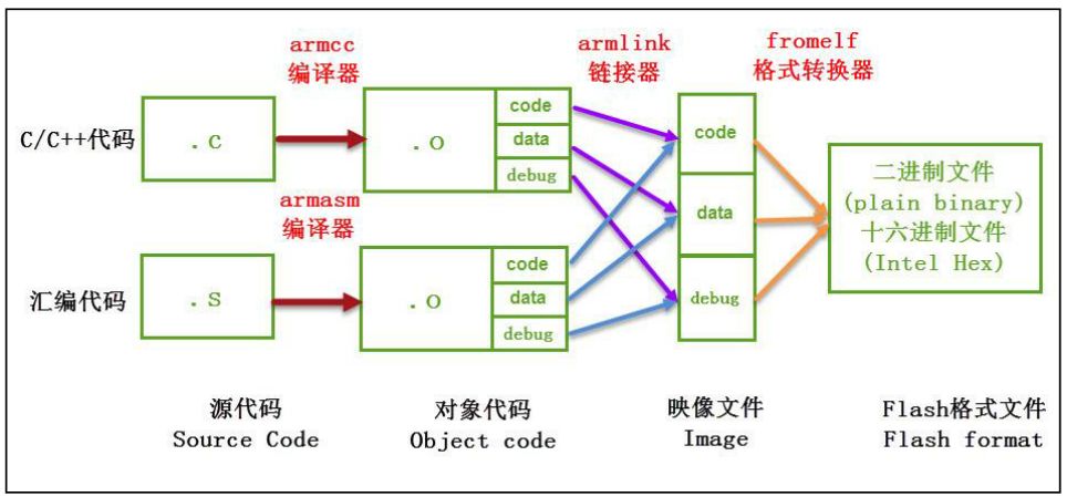 STM32开发中hex文件、bin文件和axf文件的区别