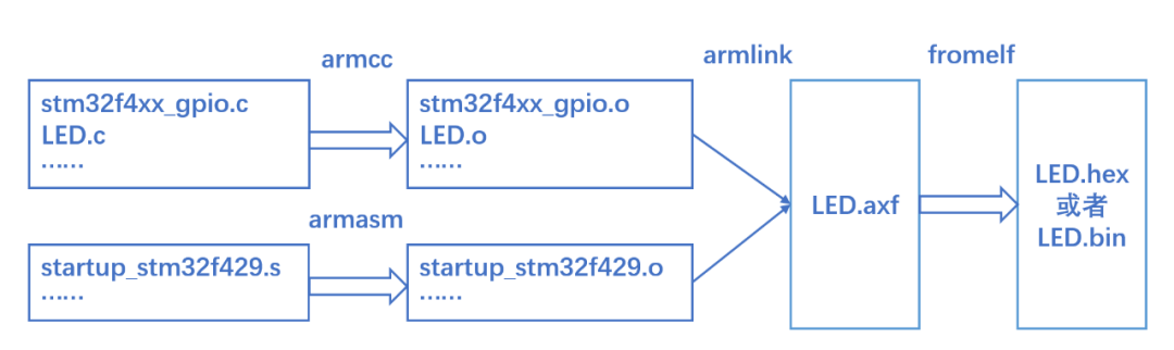 STM32开发中hex文件、bin文件和axf文件的区别