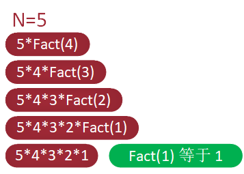 C語言中的遞歸用法