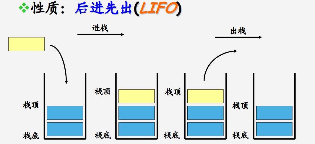 C語言怎么實現棧