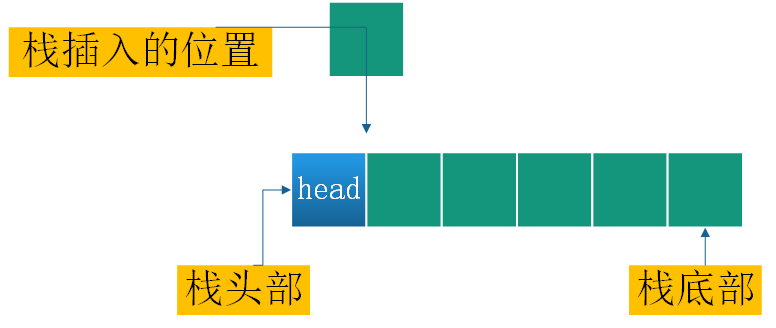 C語言怎么實現棧