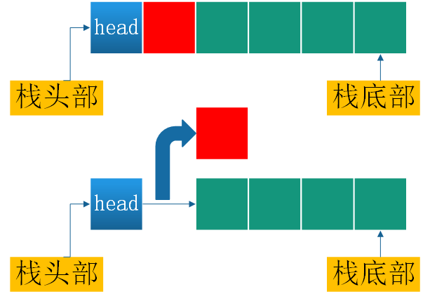 C語言怎么實現棧