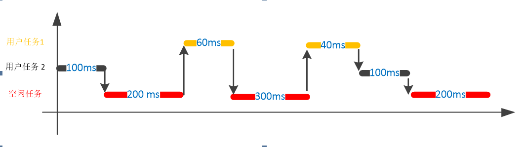 單片機里面的CPU使用率是什么