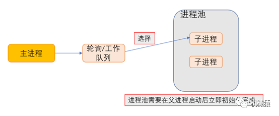 怎样使用进程池实现高并发服务器