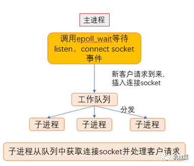 怎样使用进程池实现高并发服务器