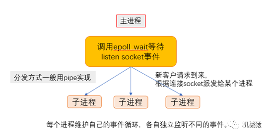 怎样使用进程池实现高并发服务器