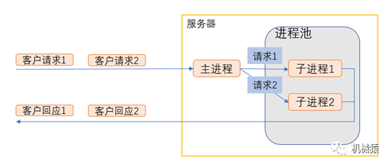 怎样使用进程池实现高并发服务器