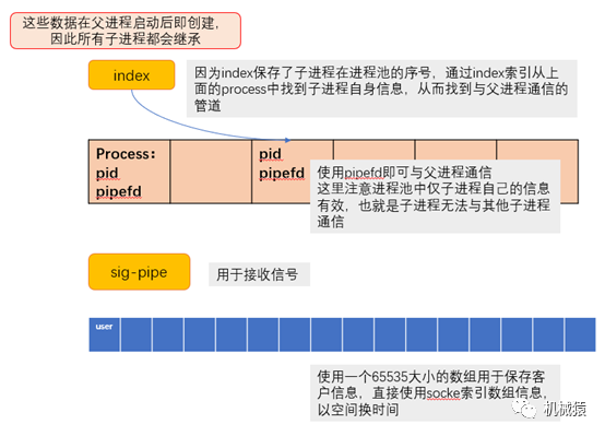 怎样使用进程池实现高并发服务器