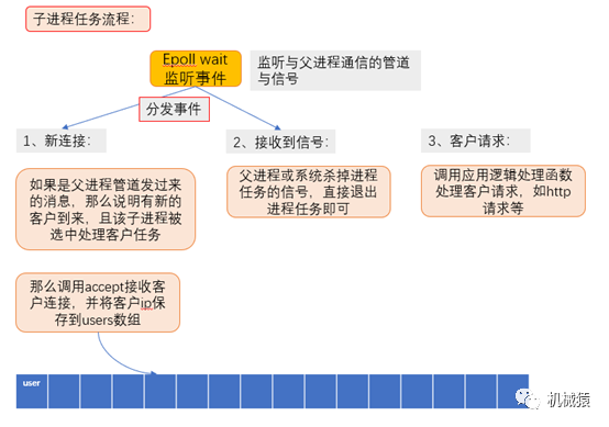 怎样使用进程池实现高并发服务器