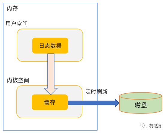 APP是如何高效保存日志