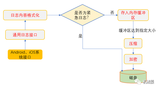 APP是如何高效保存日志