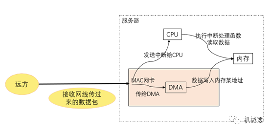 服务端的多路复用如何解决连接高并发问题