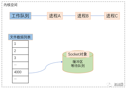 服务端的多路复用如何解决连接高并发问题