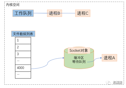 服务端的多路复用如何解决连接高并发问题