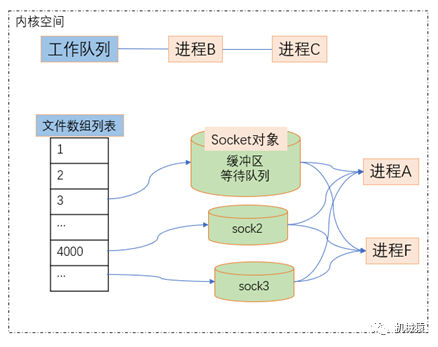 服务端的多路复用如何解决连接高并发问题