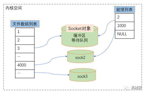 服务端的多路复用如何解决连接高并发问题