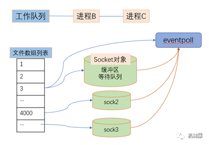 服务端的多路复用如何解决连接高并发问题