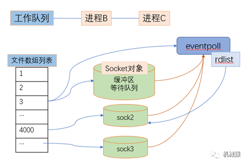 服务端的多路复用如何解决连接高并发问题