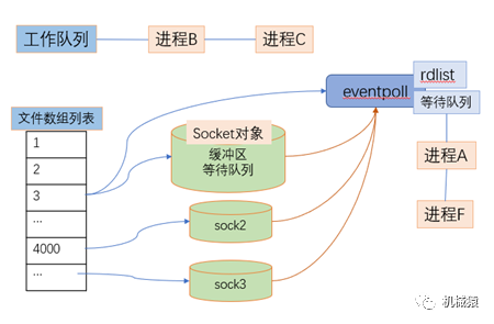 服务端的多路复用如何解决连接高并发问题