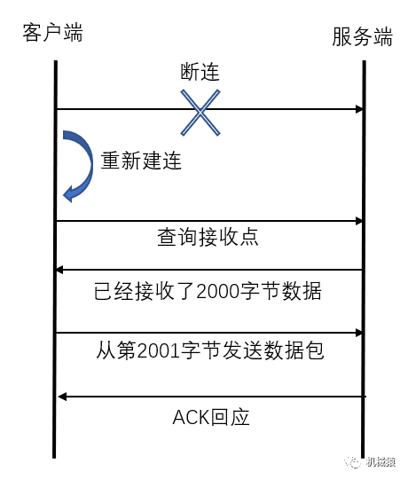 如何实现文件下载的断点续传以及TCP的基础特性有哪些