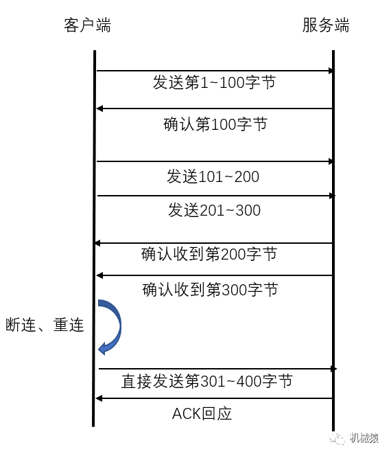 如何实现文件下载的断点续传以及TCP的基础特性有哪些