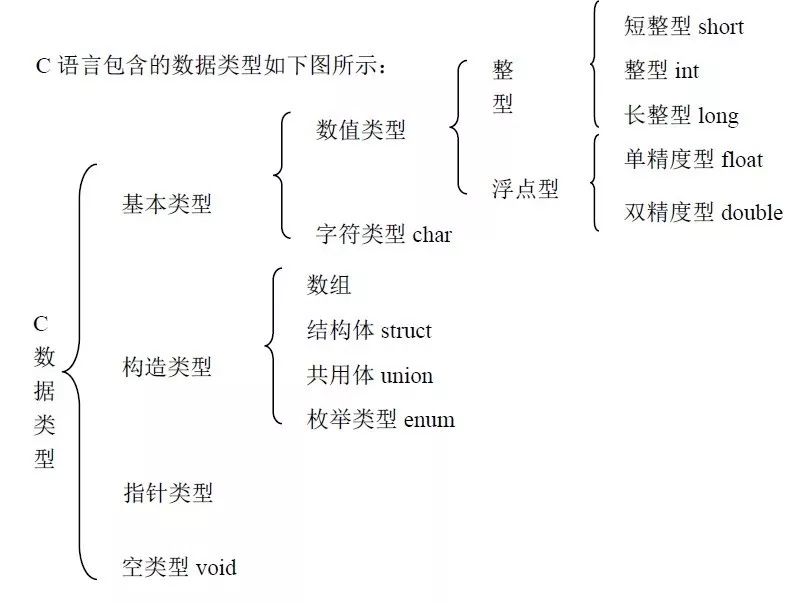 C语言的基本数据类型有什么