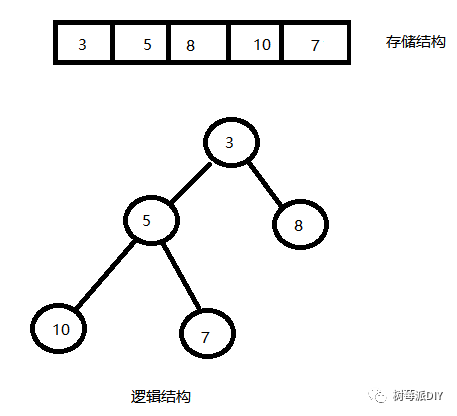 c語(yǔ)言中如何實(shí)現(xiàn)堆排序