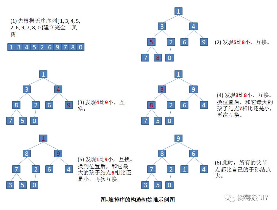 c语言中如何实现堆排序