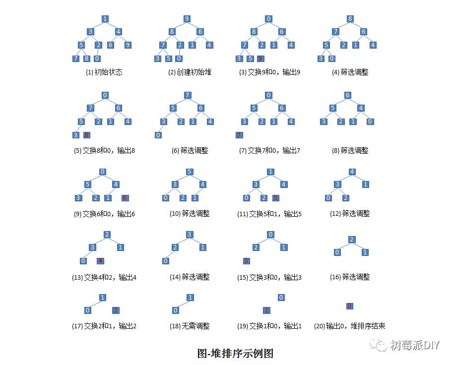 c语言中如何实现堆排序