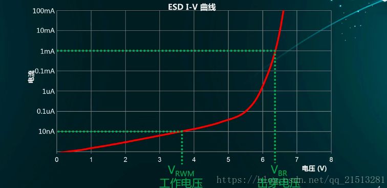 ESD器件保护原理及选型是怎么样的