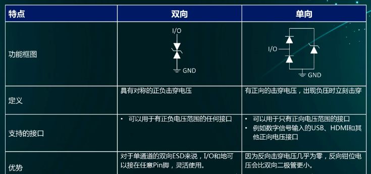 ESD器件保護(hù)原理及選型是怎么樣的