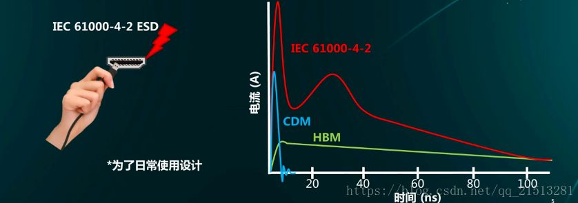 ESD器件保护原理及选型是怎么样的