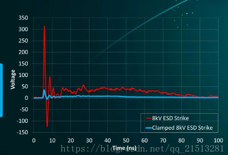 ESD器件保護(hù)原理及選型是怎么樣的