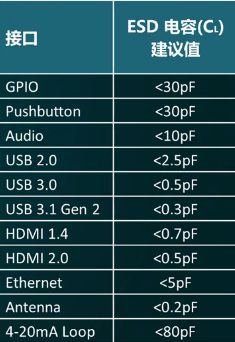 ESD器件保護(hù)原理及選型是怎么樣的