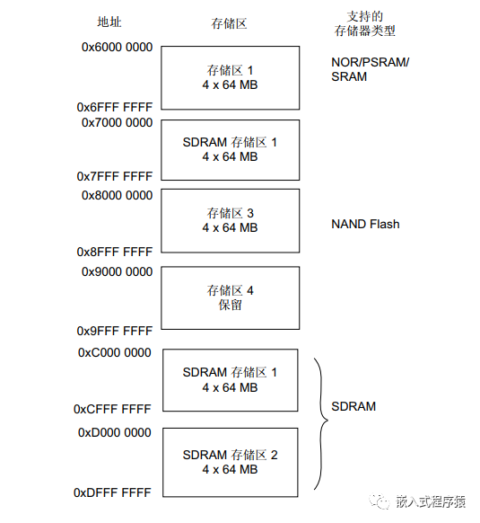 SDRAM的基本操作和配置