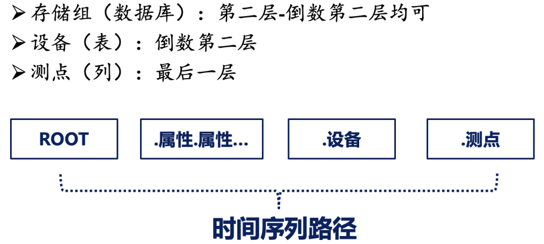 Apache IoTDB数据模型怎么创建