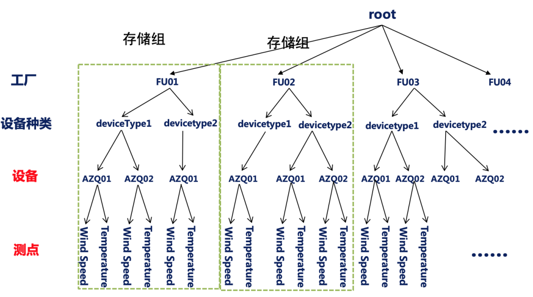 Apache IoTDB數(shù)據(jù)模型怎么創(chuàng)建