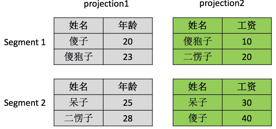 C-Store的特點有哪些