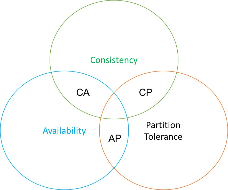 NoSQL与CAP理论的知识点有哪些