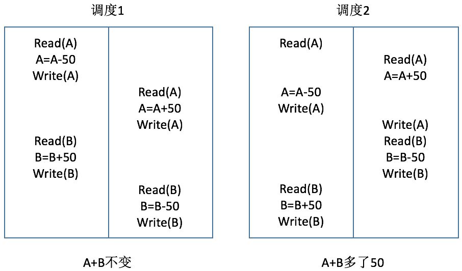 數(shù)據(jù)庫(kù)的事務(wù)概念是什么