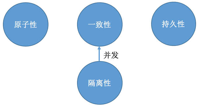 數(shù)據(jù)庫(kù)的事務(wù)概念是什么