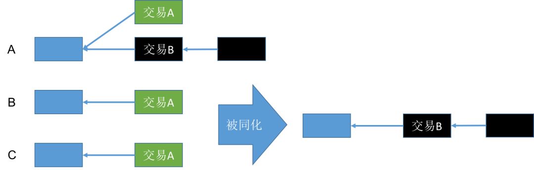 区块链中比特币技术的双重支付概念是什么