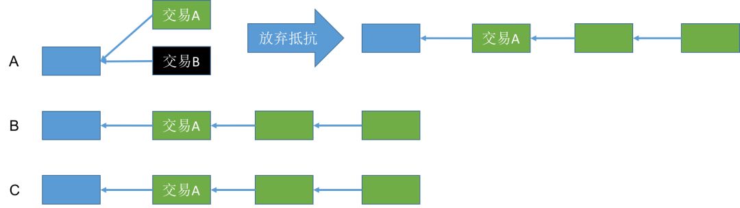 区块链中比特币技术的双重支付概念是什么