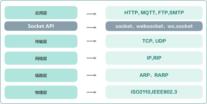 如何進(jìn)行Socke、WS、WSS的對(duì)比分析