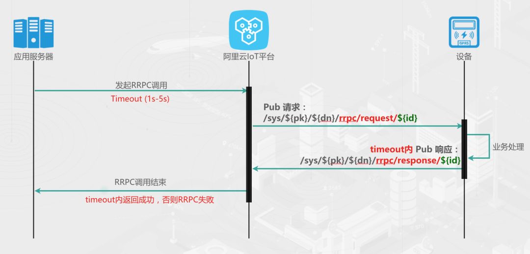 基于Pub/Sub的同步RRPC调用实战是怎样的